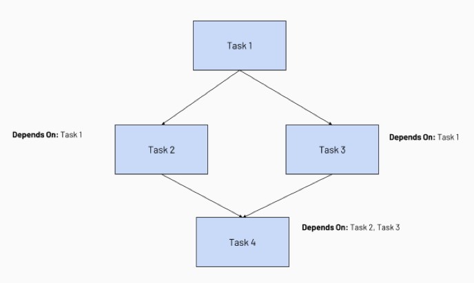 Diagrama de ejemplo de dependencias de tareas