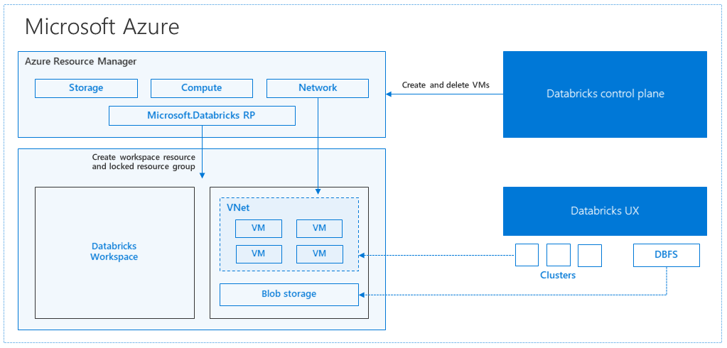 Databricks architecture