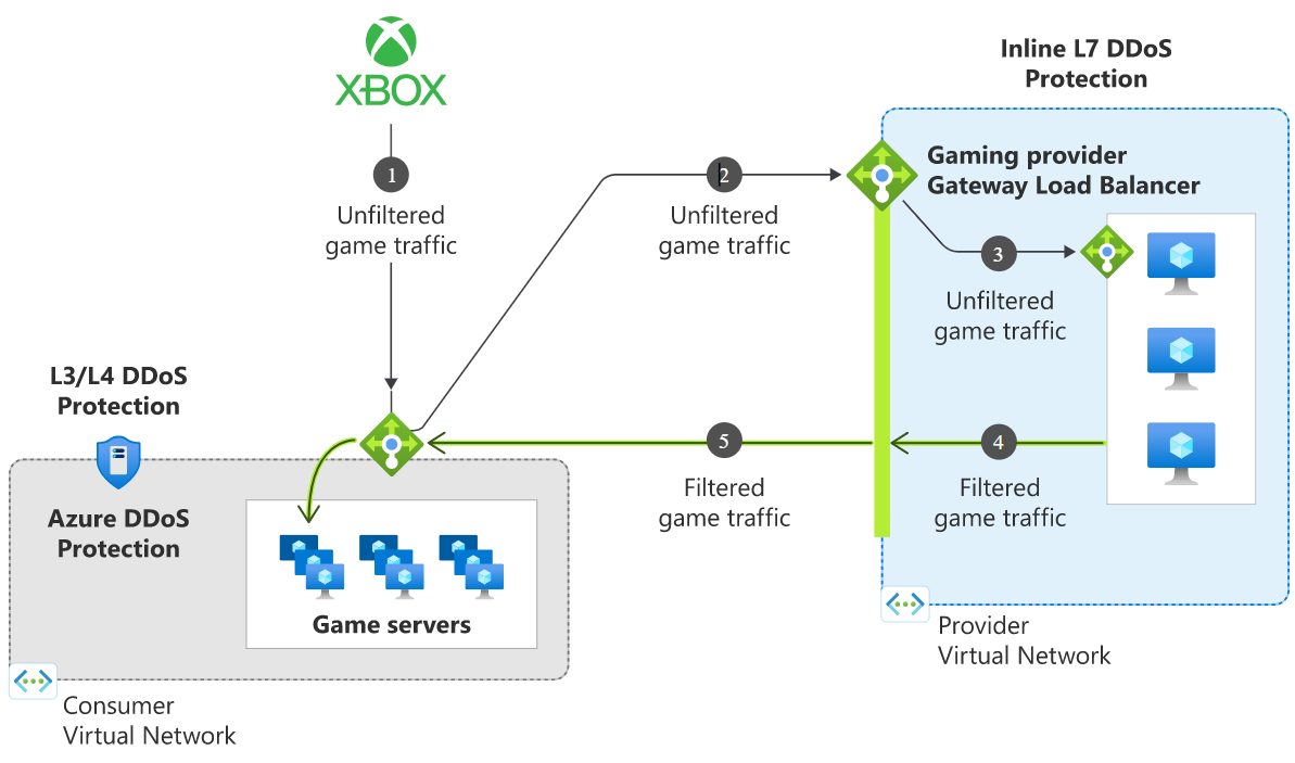 Protección Contra Ddos L7 En Línea Con Gateway Load Balancer Y Nva De