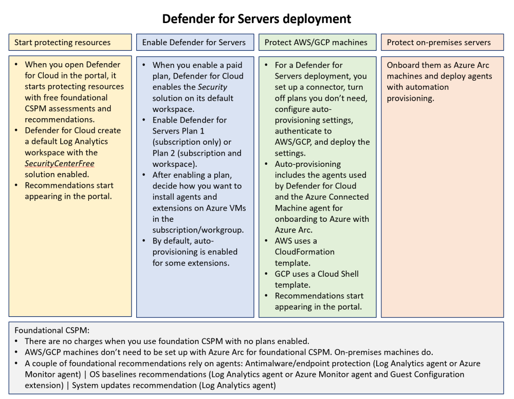 Diagrama que muestra información general de resumen de los pasos de implementación de Microsoft Defender para servidores.