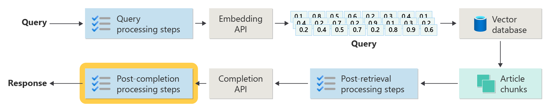 Diagrama que repite los pasos avanzados de RAG con énfasis en el cuadro etiquetados pasos de procesamiento posteriores a la finalización.