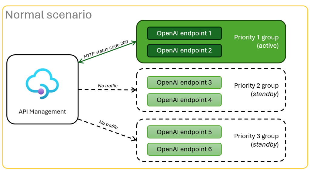 Diagrama que muestra un escenario normal. En el escenario normal, se muestran tres grupos de puntos de conexión de Azure OpenAI con el primer grupo de dos puntos de conexión que obtienen un tráfico correcto. 
