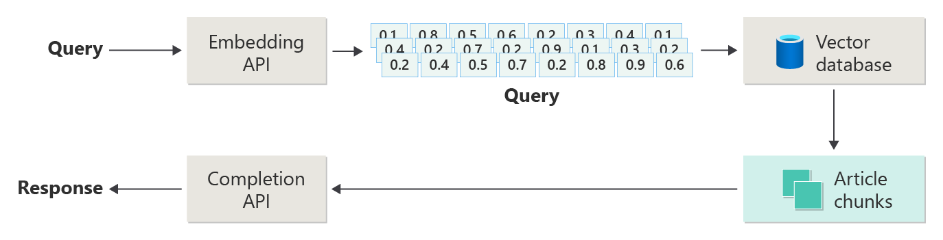 Diagrama que muestra un flujo RAG simple, con cuadros que representan pasos o procesos y flechas que conectan cada cuadro. El flujo comienza con la consulta del usuario, que se envía a la API de inserción. La API de inserción devuelve resultados en una consulta vectorizada, que se usa para buscar las coincidencias más cercanas (fragmentos de artículo) en la base de datos vectorial. Los fragmentos de consulta y artículo se envían a la API de finalización y los resultados se envían al usuario.