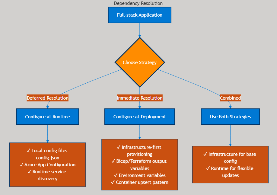 Implementación full-stack con la CLI de Azure | Microsoft Learn