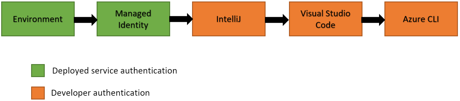 Diagram showing the authentication mechanism for `DefaultAzureCredential`.
