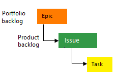 Imagen conceputal de la jerarquía de procesos básico.