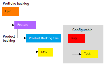 Imagen conceputal de la jerarquía de procesos de Agile.