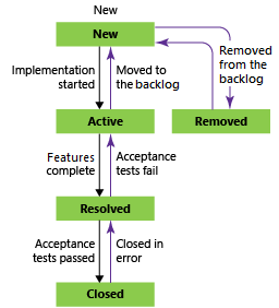 Captura de pantalla de los estados de flujo de trabajo de Epopeya mediante el proceso Agile.
