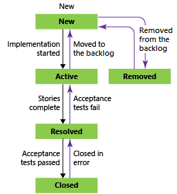 Captura de pantalla de los estados de flujo de trabajo de Característica mediante el proceso Agile.