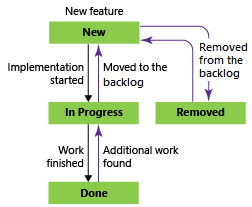 Captura de pantalla de los estados de flujo de trabajo de Característica mediante el proceso Scrum.