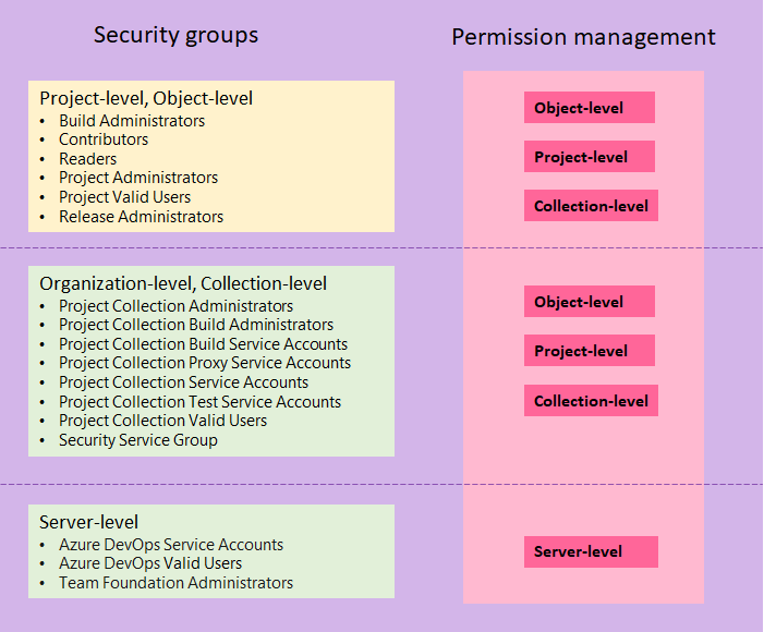 Asignación de imágenes conceptuales grupos de seguridad predeterminados a niveles de permisos, locales