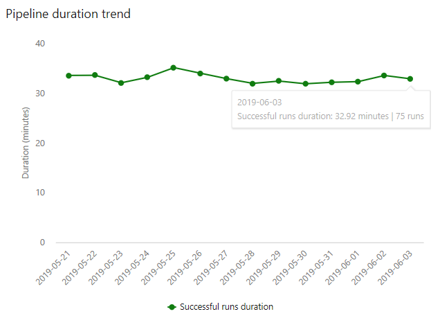 Captura de pantalla que muestra una tendencia de duración de canalización.