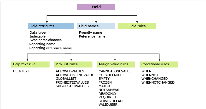 Resumen de atributos de campo y reglas de campo 