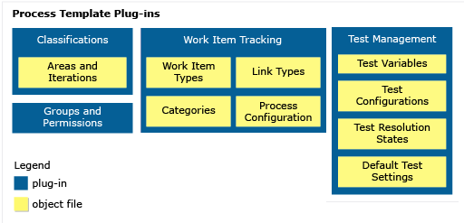 Imagen conceptual de complementos de plantilla de proceso.