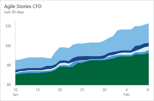 Gráfico de CFD de ejemplo, 30 días graduales