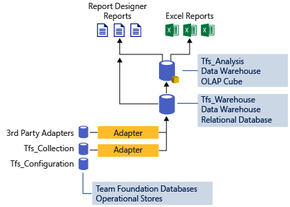 Diagrama conceptual de la arquitectura de almacenamiento de datos de TFS