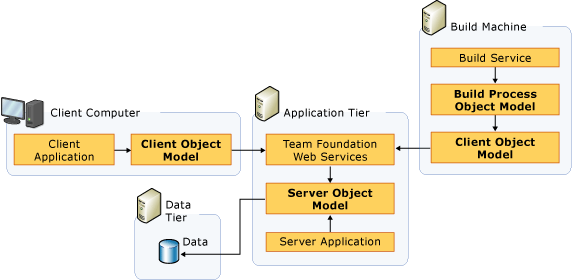 Modelo de objetos de Azure DevOps Server