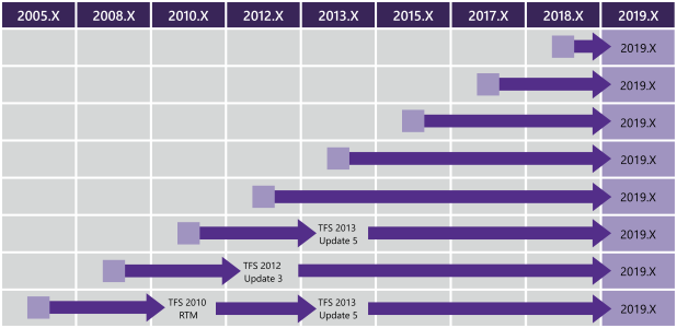 Matriz de rutas de actualización de Azure DevOps 2019 para todas las versiones anteriores.