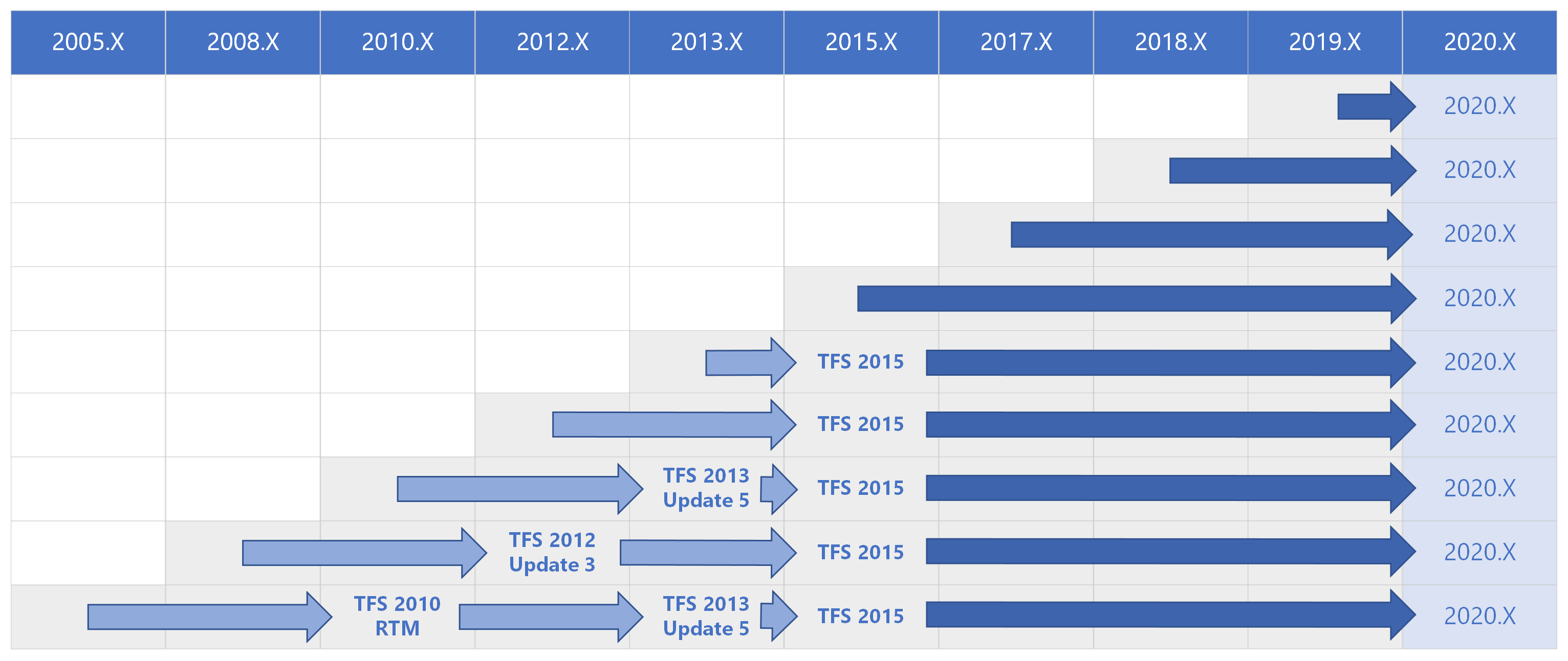 Matriz de rutas de actualización de Azure DevOps 2020 para todas las versiones anteriores.