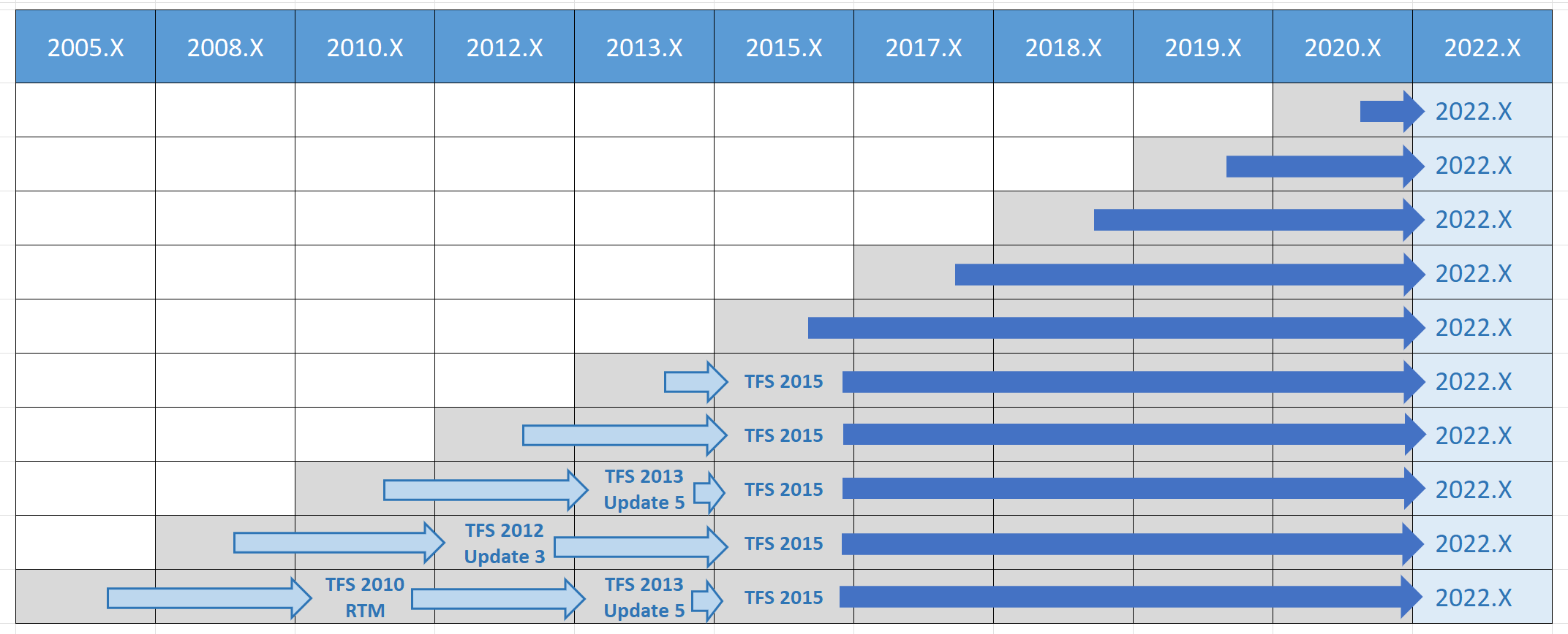 Matriz de rutas de actualización de Azure DevOps 2022 para todas las versiones anteriores.