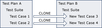 Imagen conceptual, clonar plan de prueba.