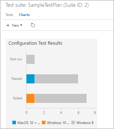 Gráfico de resultados de pruebas de configuración