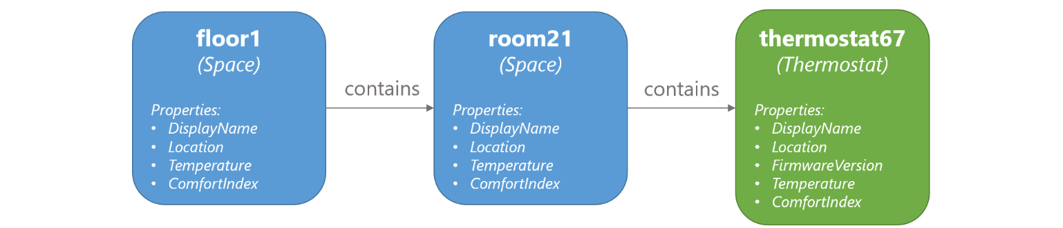 Diagrama que muestra que floor1 contiene room21, y room21 contiene thermostat67.