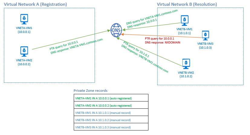 Resoluciones de varias redes virtuales