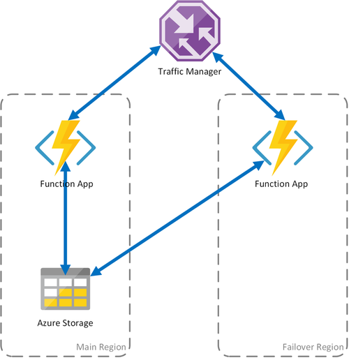 Diagrama que muestra aplicaciones de funciones en regiones independientes con una cuenta de Azure Storage compartida.