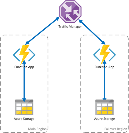 Diagrama que muestra aplicaciones de funciones en regiones independientes con cuentas de Azure Storage independientes.