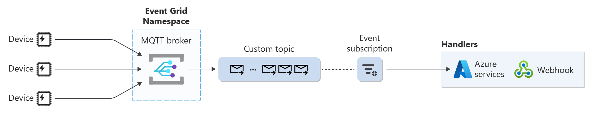 Diagrama del enrutamiento de mensajes MQTT a temas personalizados.