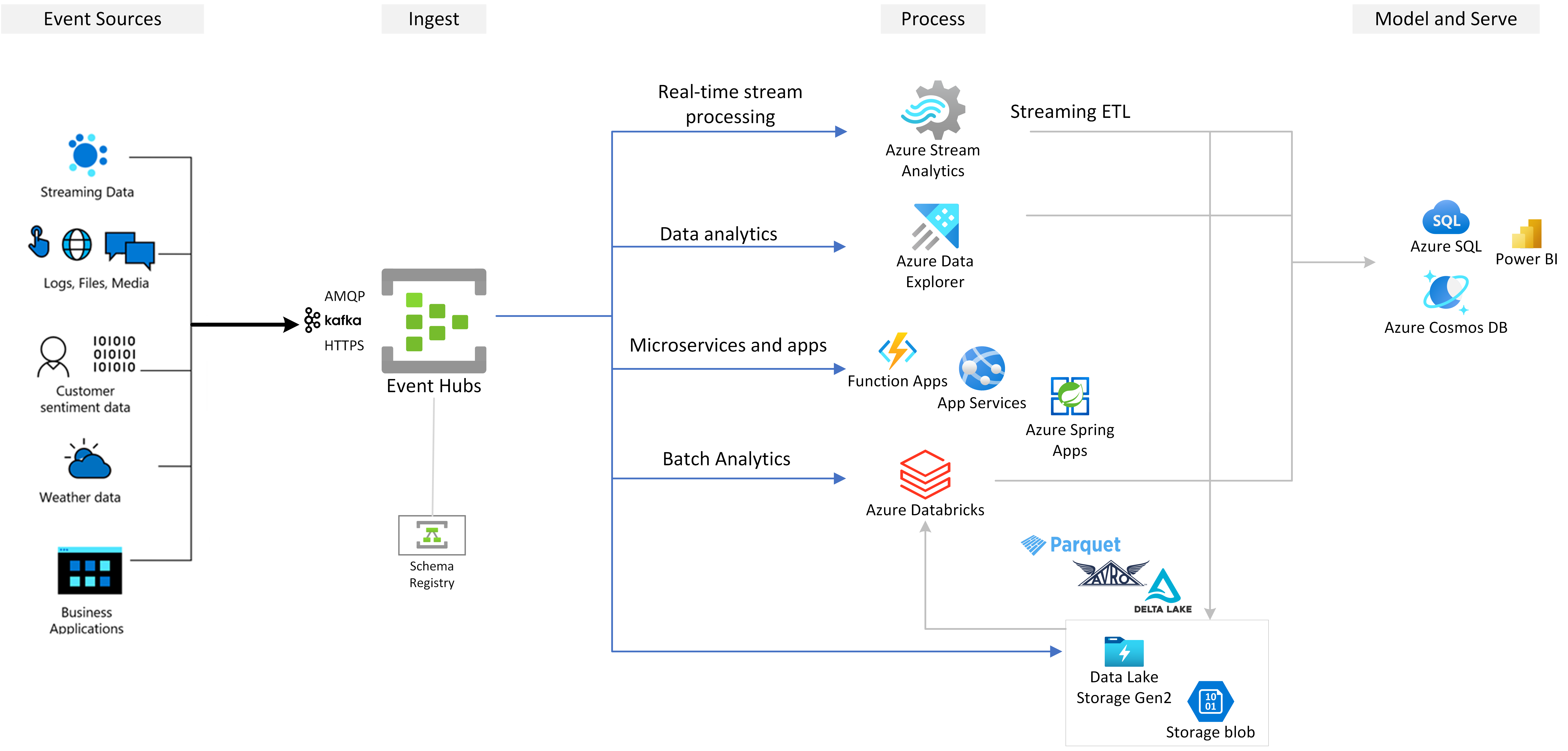 Diagram that shows how Azure Event Hubs fits in an event streaming platform.