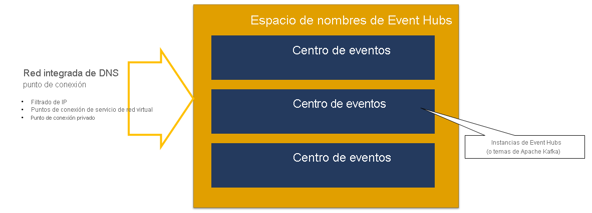 Imagen que muestra un espacio de nombres de Event Hubs