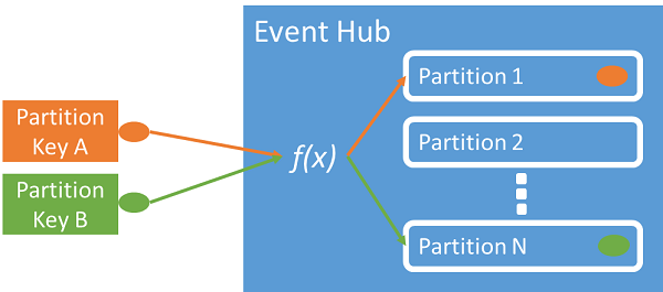 Diagrama que muestra cómo se asignan las claves de partición a las particiones de un centro de eventos.