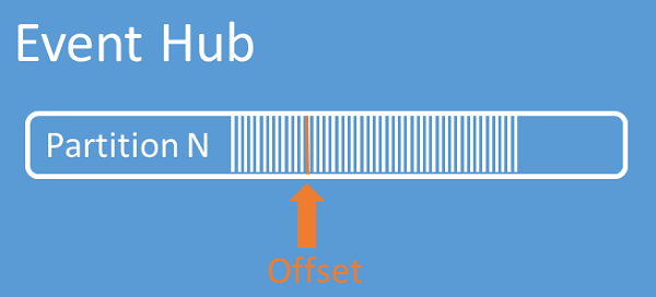 Diagrama que muestra una partición con un desplazamiento.