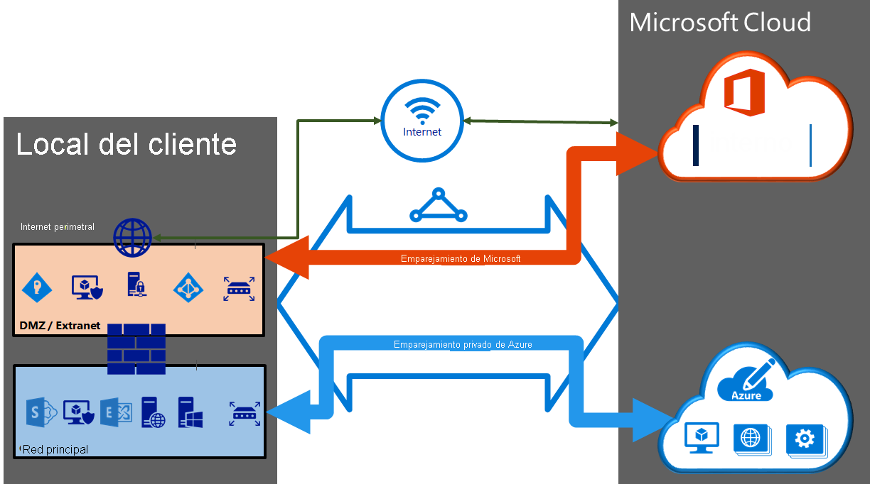 Diagrama que muestra cómo se configuran los emparejamientos públicos de Azure, privados de Azure y de Microsoft en un circuito de ExpressRoute.