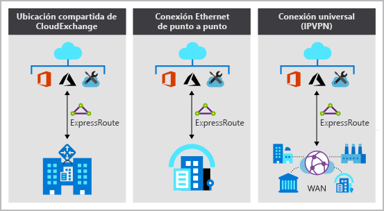 ExpressRoute connectivity model diagram