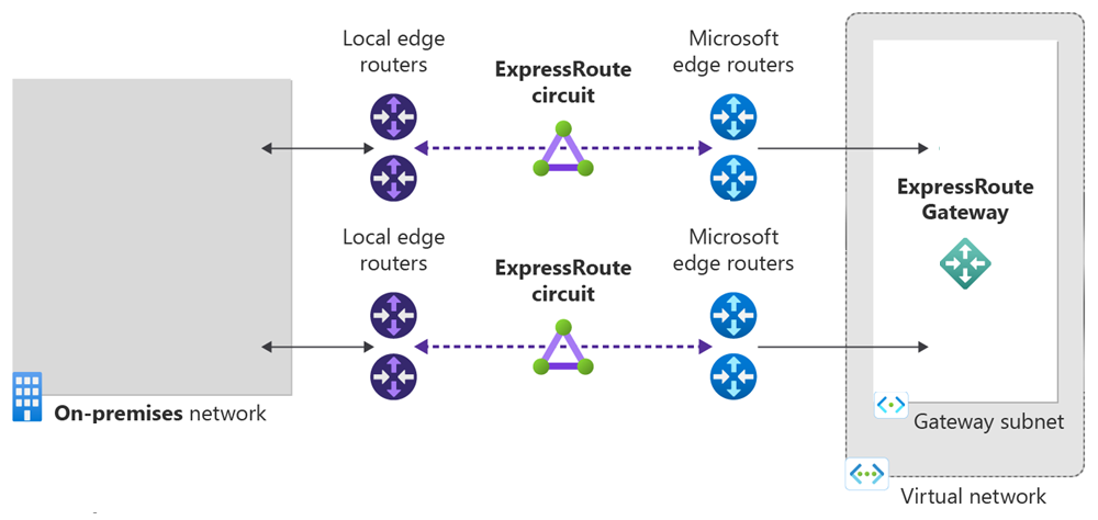 Diagrama del entorno de implementación del circuito ExpressRoute con el uso de Azure Portal.