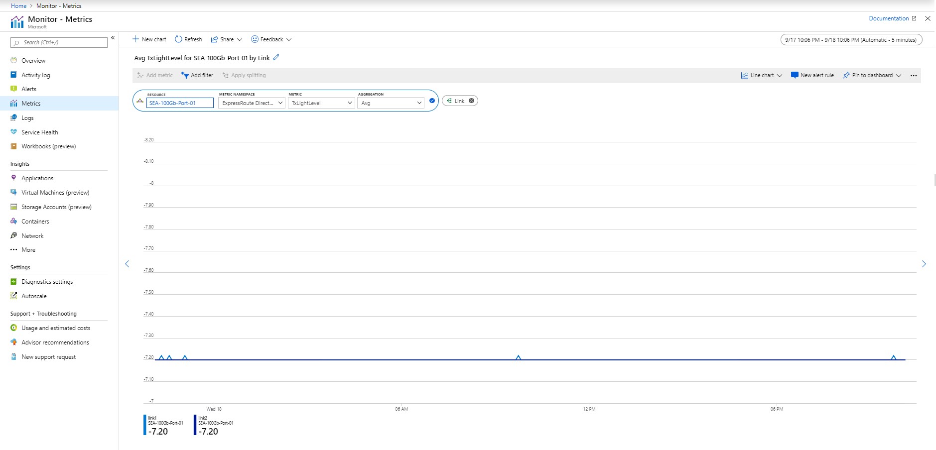 Captura de pantalla que muestra el nivel de luz tx de la línea directa de ER en Azure Portal.