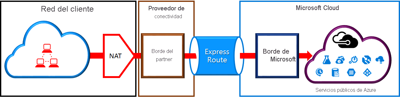 Diagrama general de cómo debe configurarse para aplicar SNAT a direcciones IPv4 públicas válidas antes de que entre en la red de Microsoft.