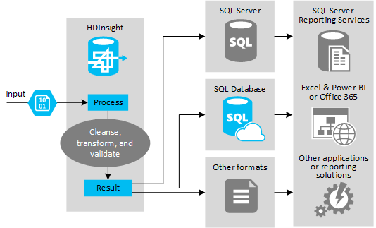 Uso de Apache Hive como una herramienta ETL en Azure HDInsight | Microsoft  Learn