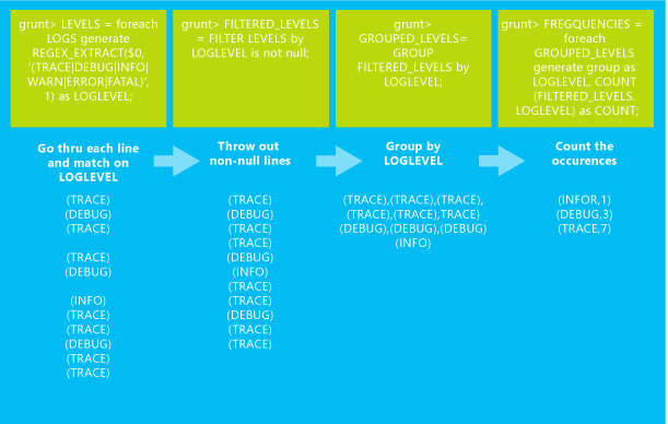 uso-de-apache-pig-azure-hdinsight-microsoft-learn