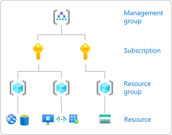 Diagrama que muestra los niveles del ámbito para el control de acceso basado en roles de Azure.