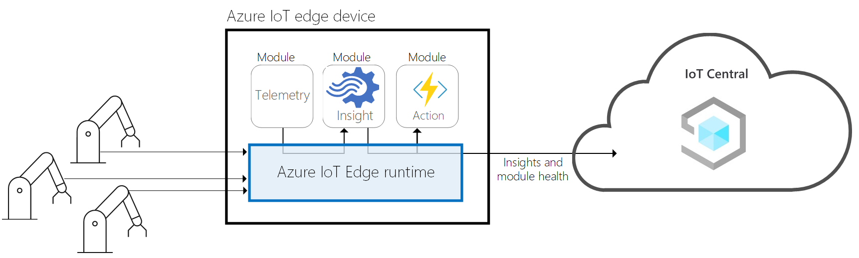 Azure IoT Edge y Azure IoT Central | Microsoft Learn
