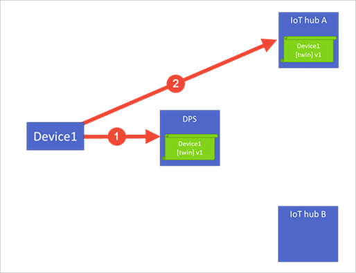Diagrama que muestra cómo funciona el aprovisionamiento con el servicio Device Provisioning.