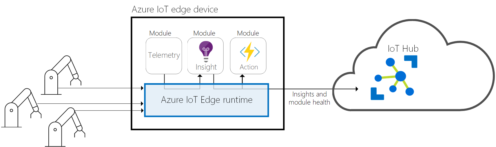 Diagrama en el que se indica cómo el entorno de tiempo de ejecución de Azure IoT Edge envía información e informes a IoT Hub.
