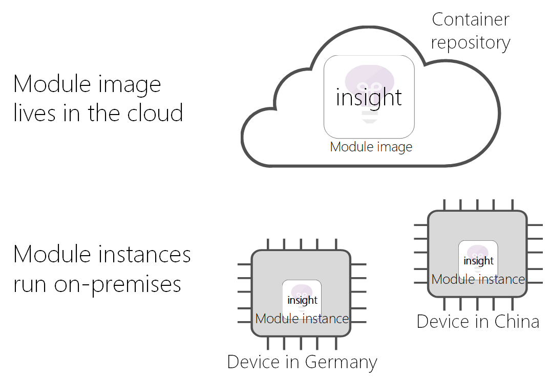 Diagrama: imágenes de módulo en la nube e instancias de módulo en dispositivos