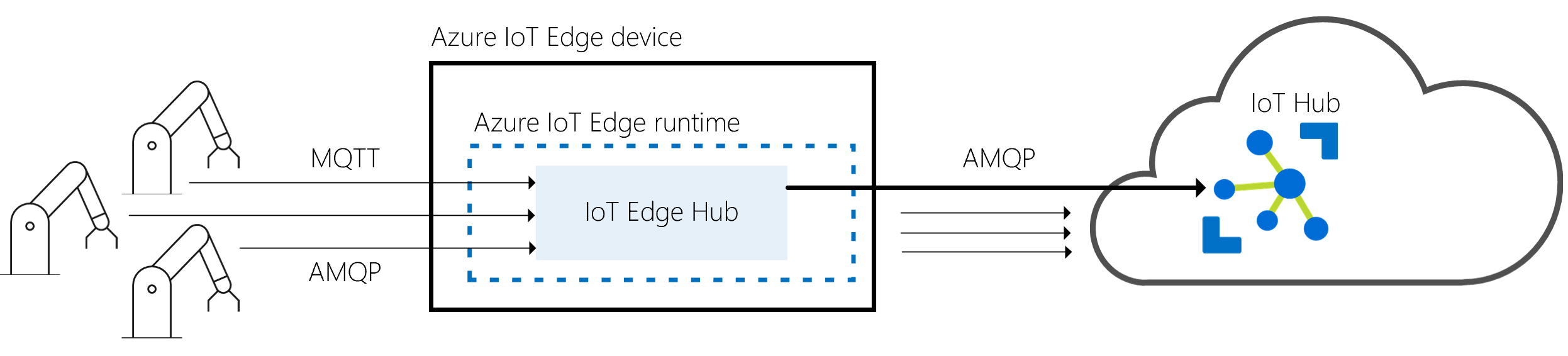 Captura de pantalla que muestra las relaciones con el centro de I O T Edge como puerta de enlace entre dispositivos físicos y I o T Hub.
