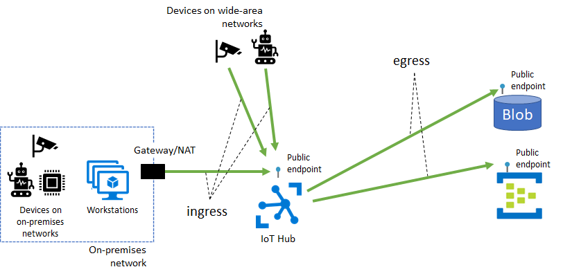 Diagrama de punto de conexión público de IoT Hub.