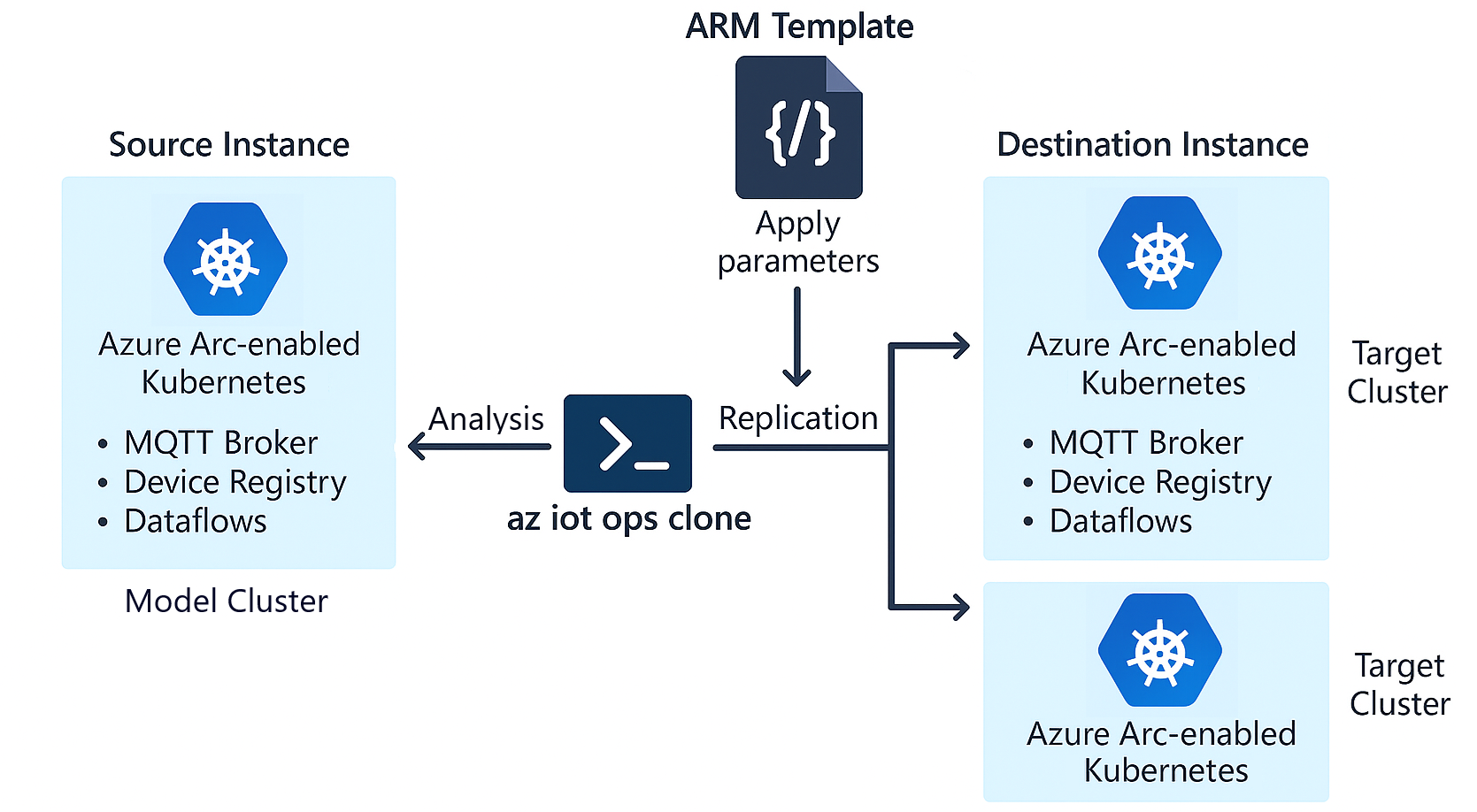 Diagrama de un subconjunto de todos los recursos relacionados con la instancia. que muestra cómo funciona el comando clone para las instancias de Azure IoT Operations. 
